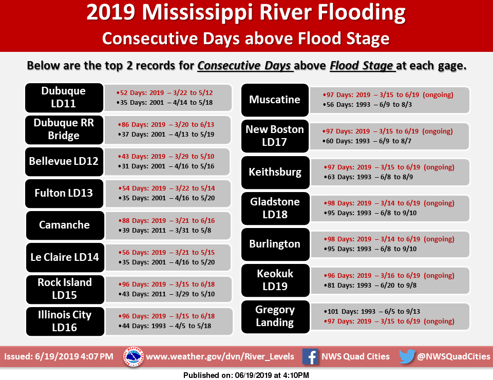 NWS: River levels